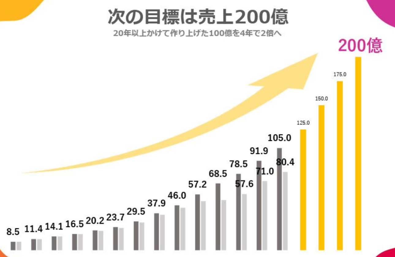 96%の業界に対応、目指すは「売上高200億円!」