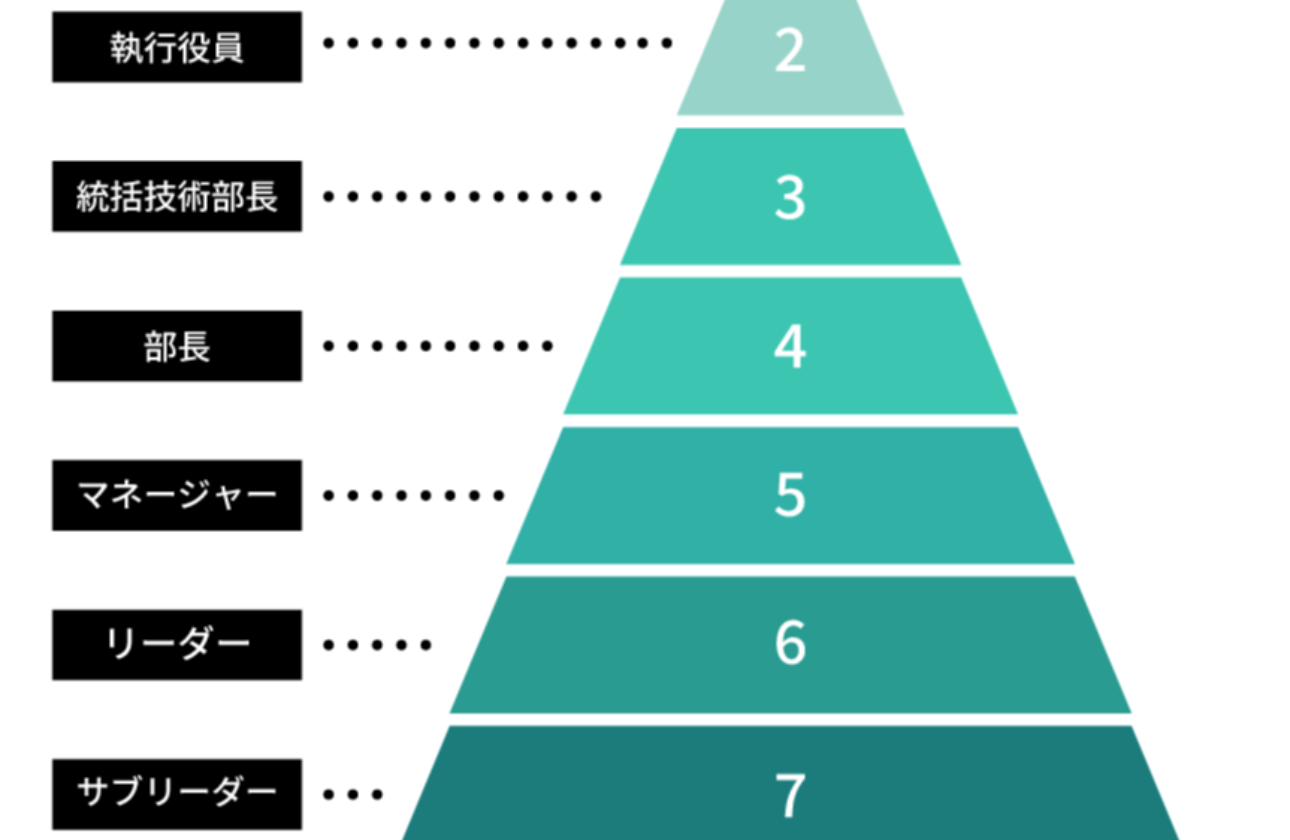 役職ランク・役割ランク別の人事評価制度