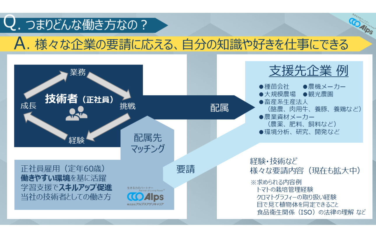 農業・環境・食品分野への支援の働き方