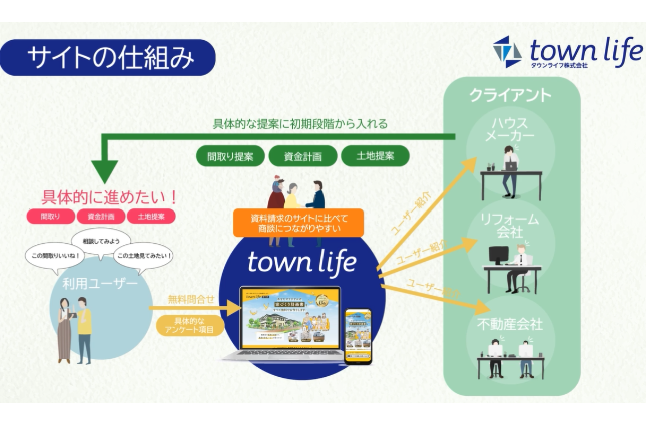 くらしの総合プラットフォームメディアを自社運営しております。
