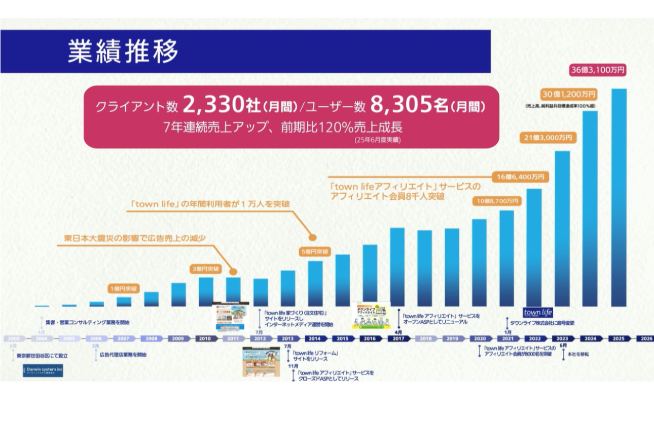 右肩上がりの成長を続ける当社