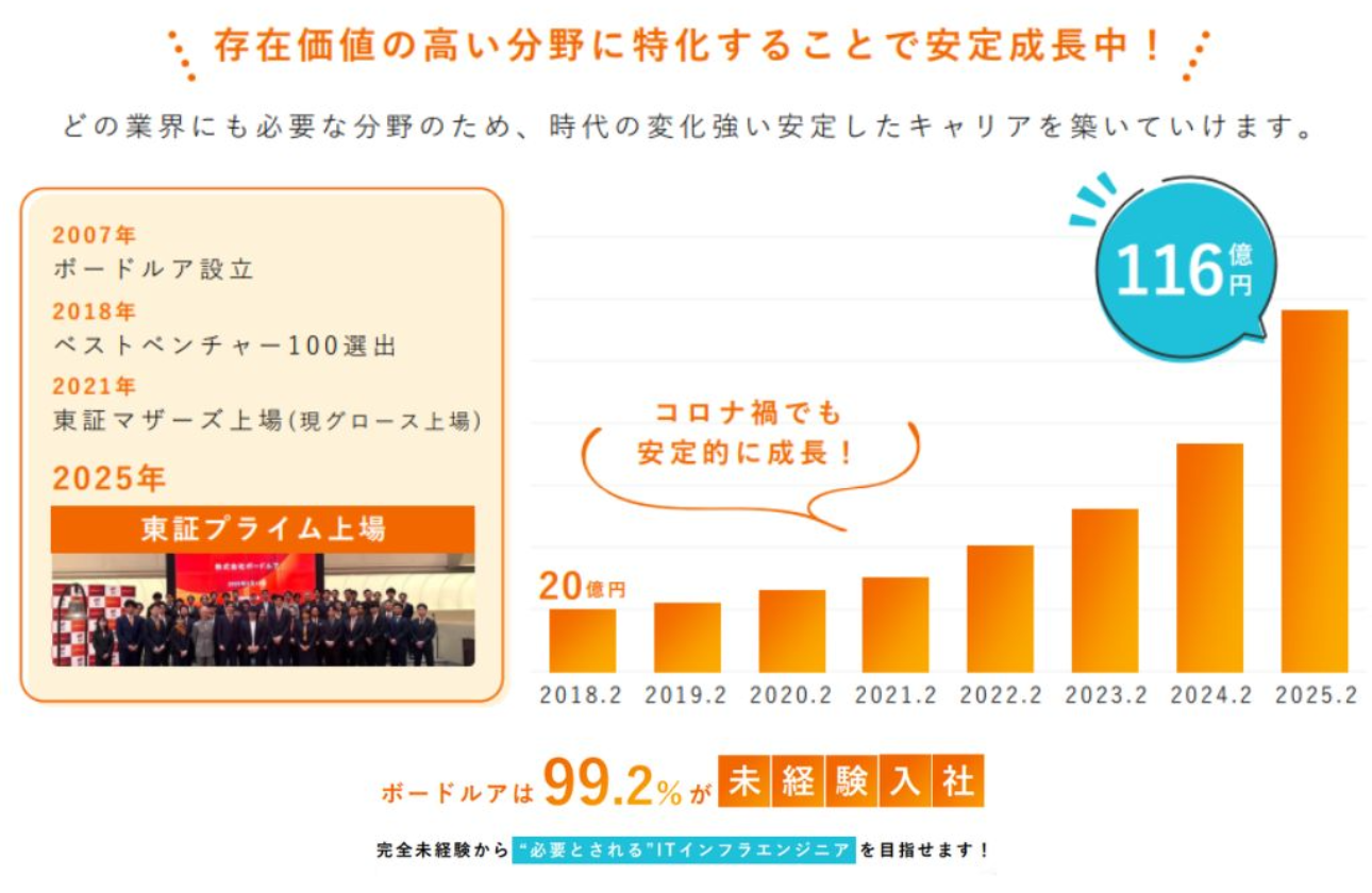 存在価値の高い分野に特化することで安定成長中！