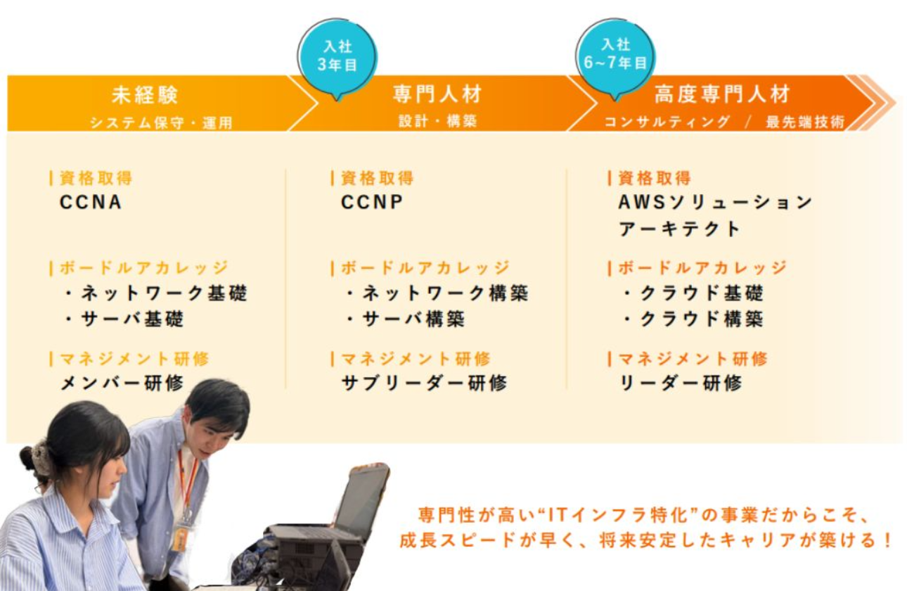 充実のバックアップ体制