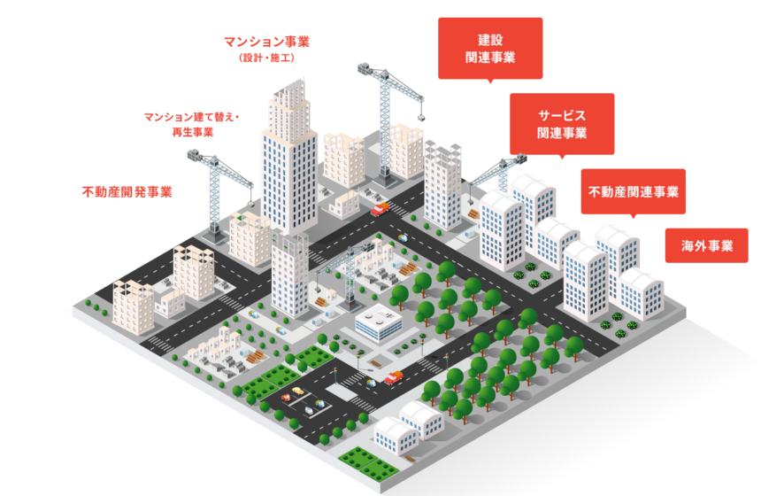長谷工グループの総合力を活かし、人々の住まいをサポートします。