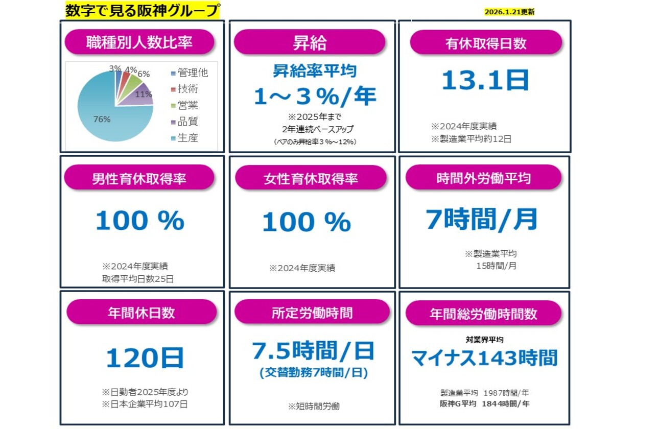 健康を支える企業だからこそ休日・労働時間にこだわった働きやすさ