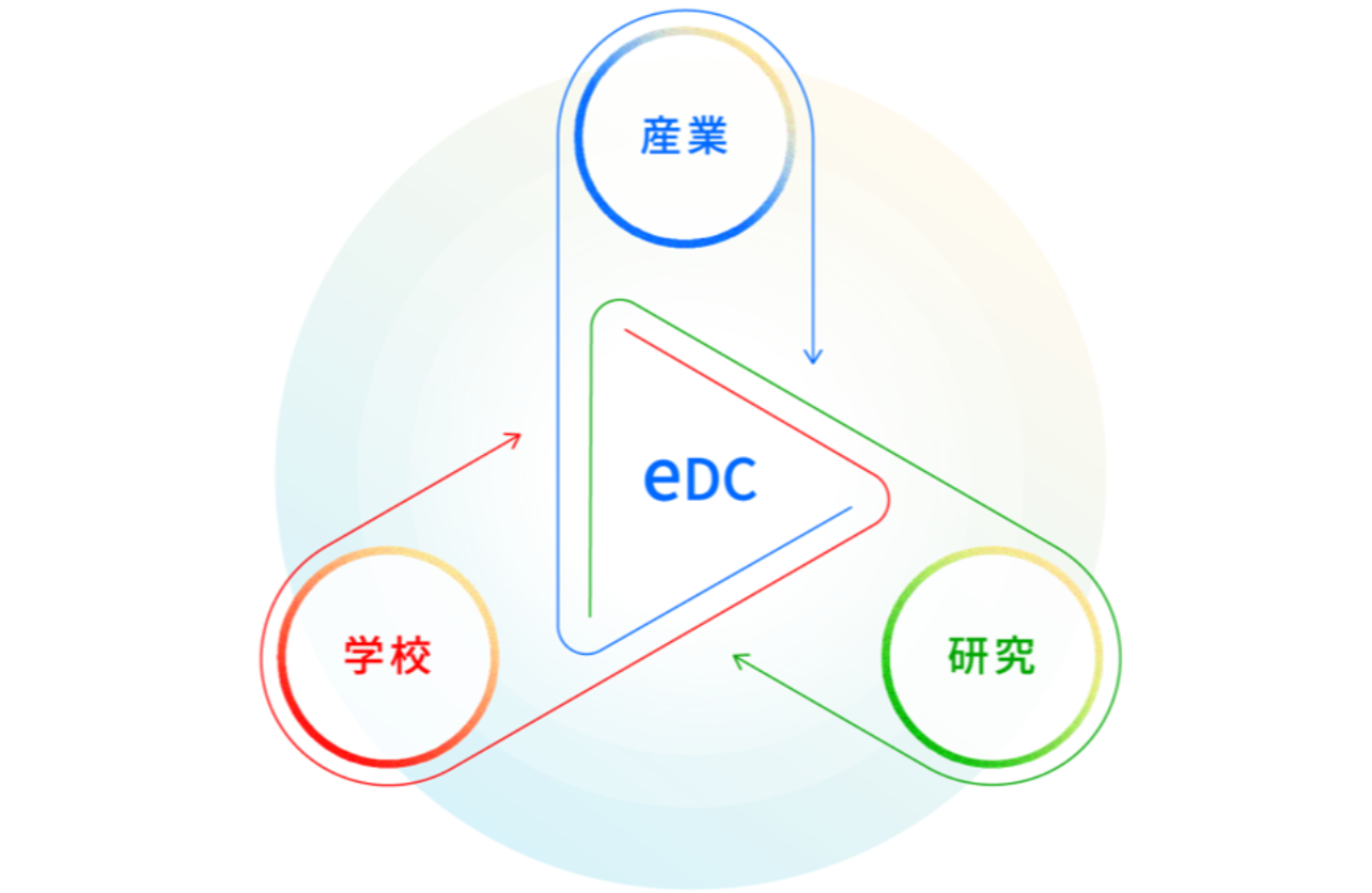 eDCグループ｜日本でオンリーワン「産学研」の総合企業体