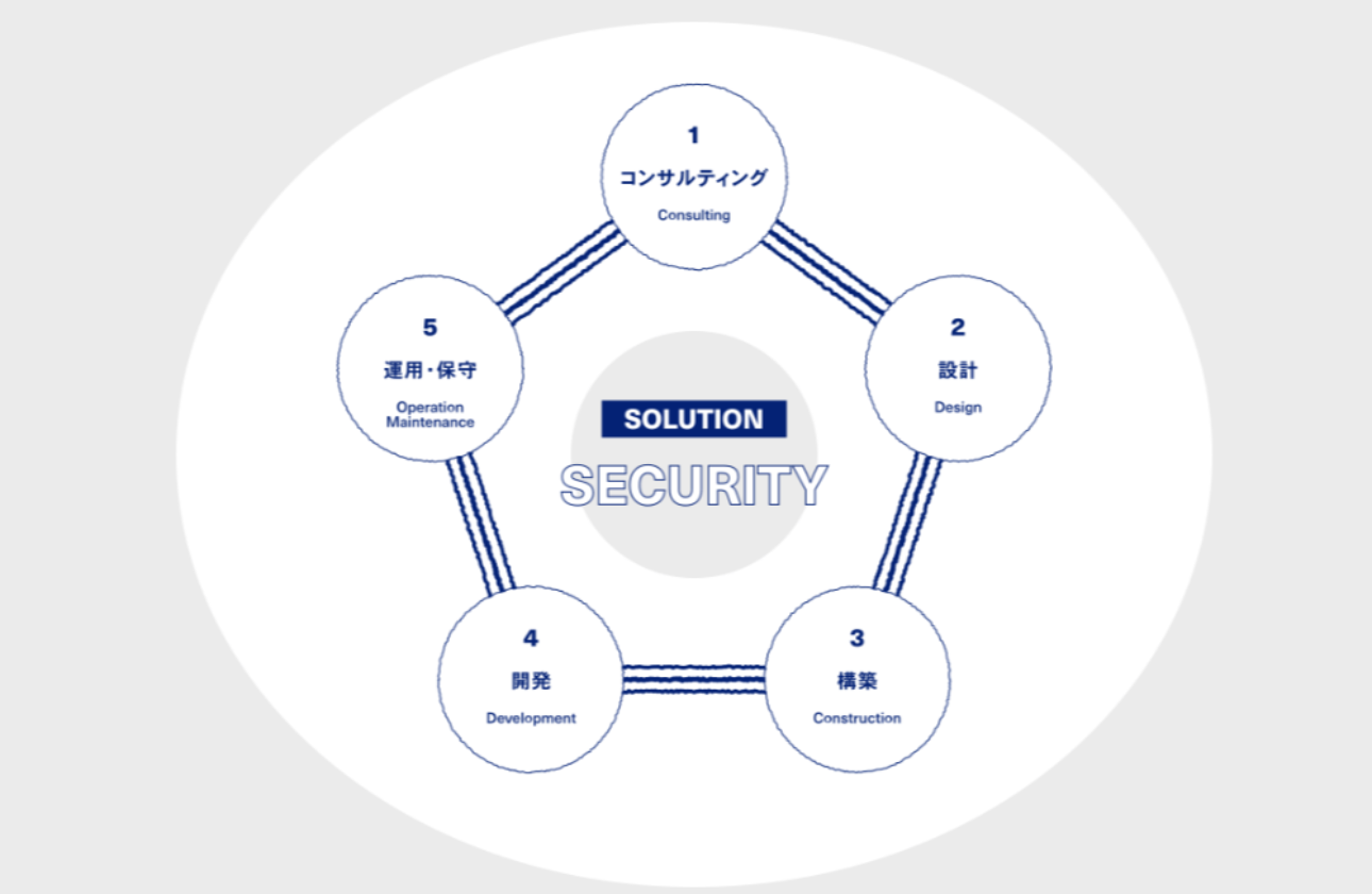 ITトータルソリューションによる、  豊かで夢のある社会を。