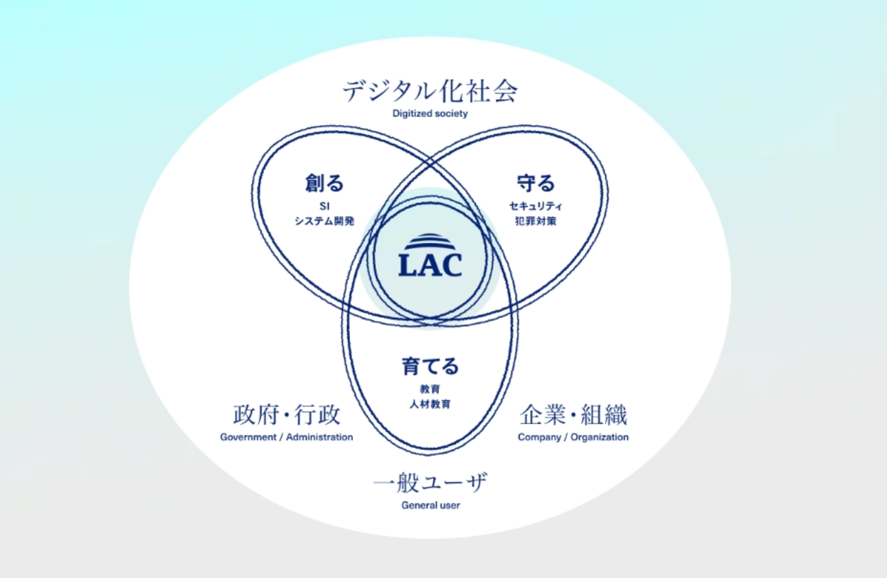 ラックの未来　唯一無二の存在となり、  デジタル化社会の未来を創造する