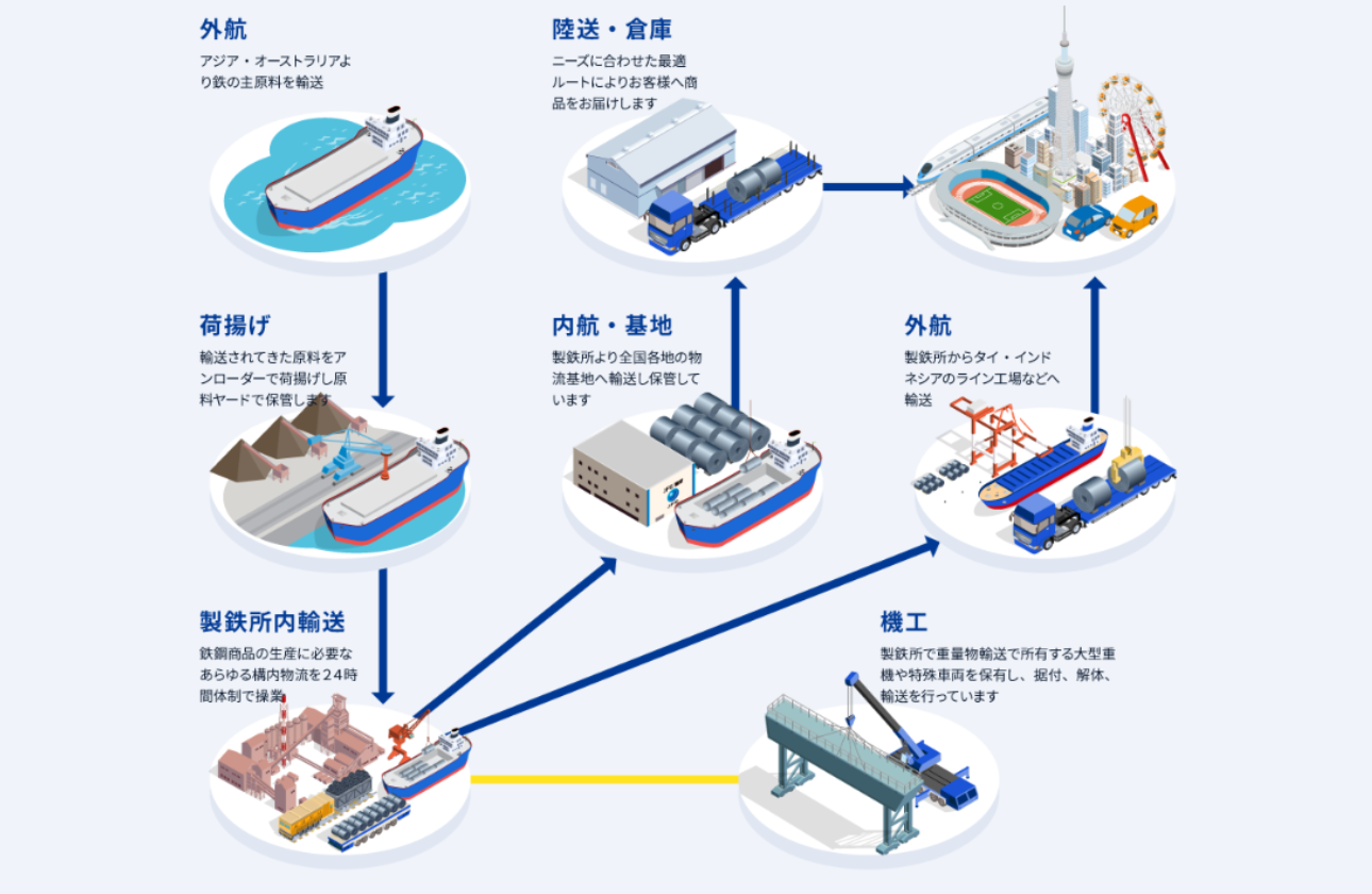 鉄をつくる工程をつなぎ世界の原点を支える仕事