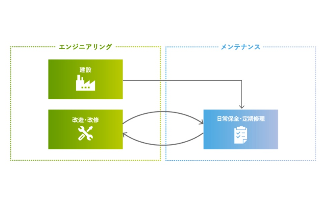 私たちの暮らしに欠かせないプラントの一生 それを支えているのがレイズネクストです
