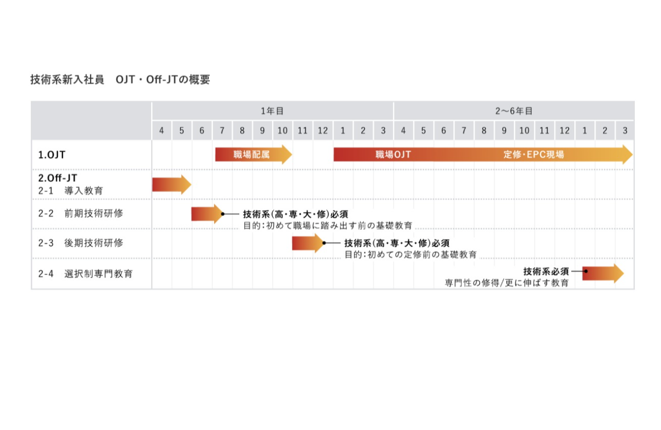 「生涯育成」をテーマに、新入社員からベテラン社員までの全階層に、さまざまな成長の機会を提供