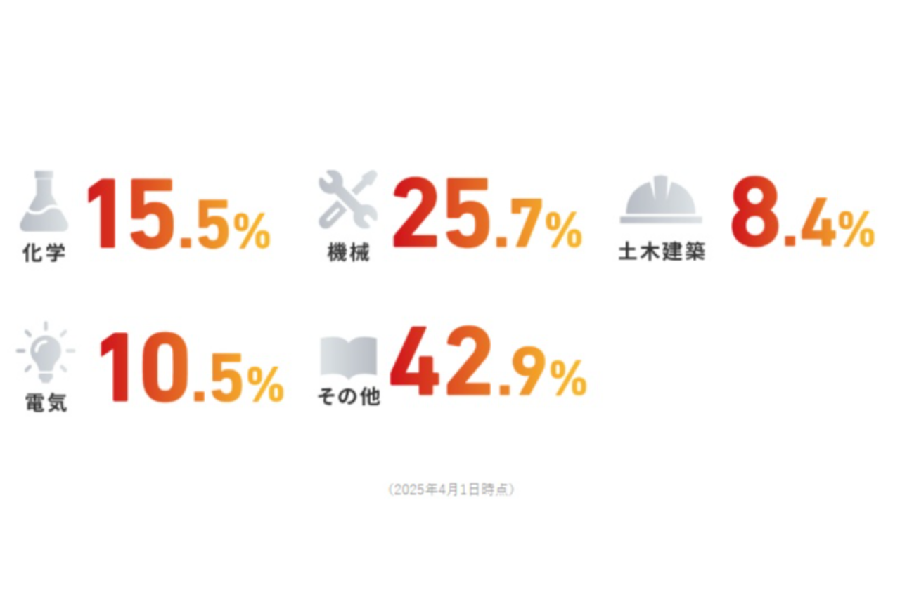 専攻・専門分野（技術系社員の割合）