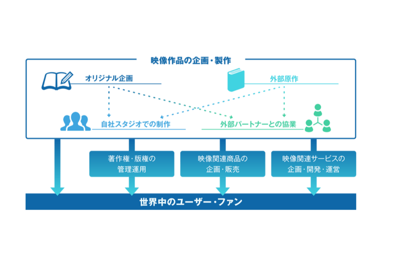★総合映像エンターテインメント企業★