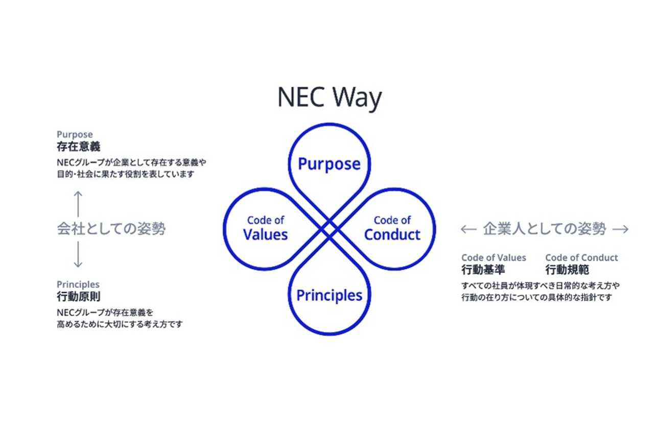 人への投資と多様な仲間の共創カルチャー