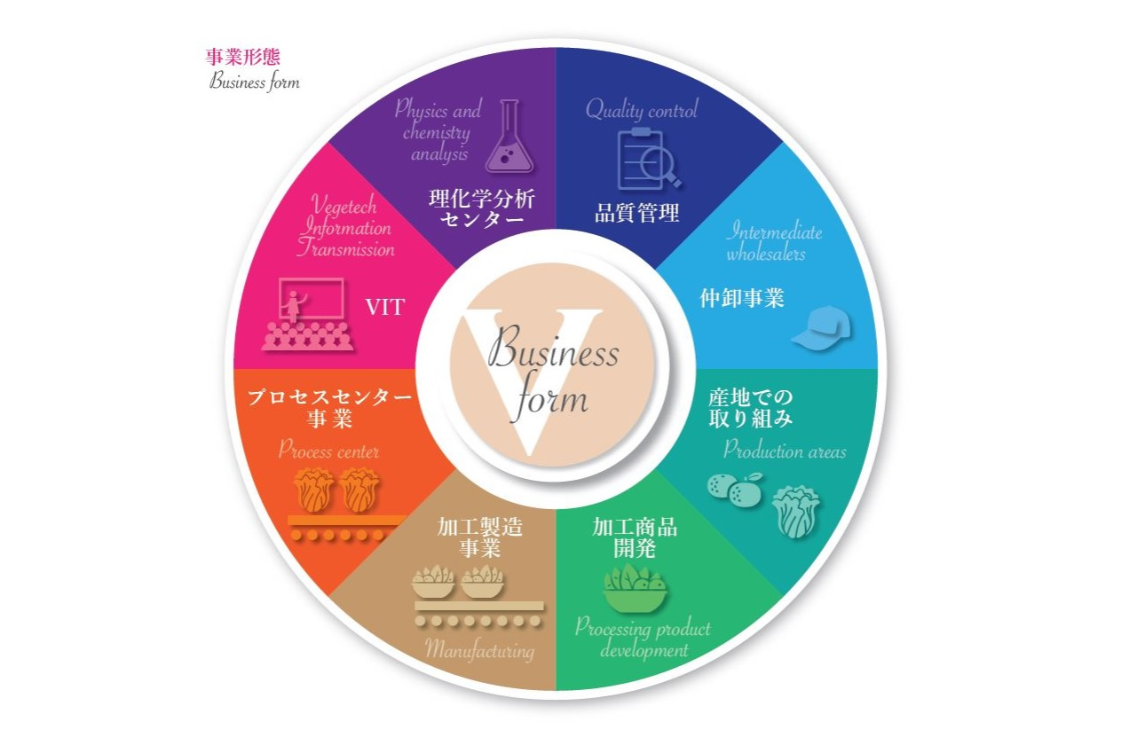 青果物を中心とした事業展開