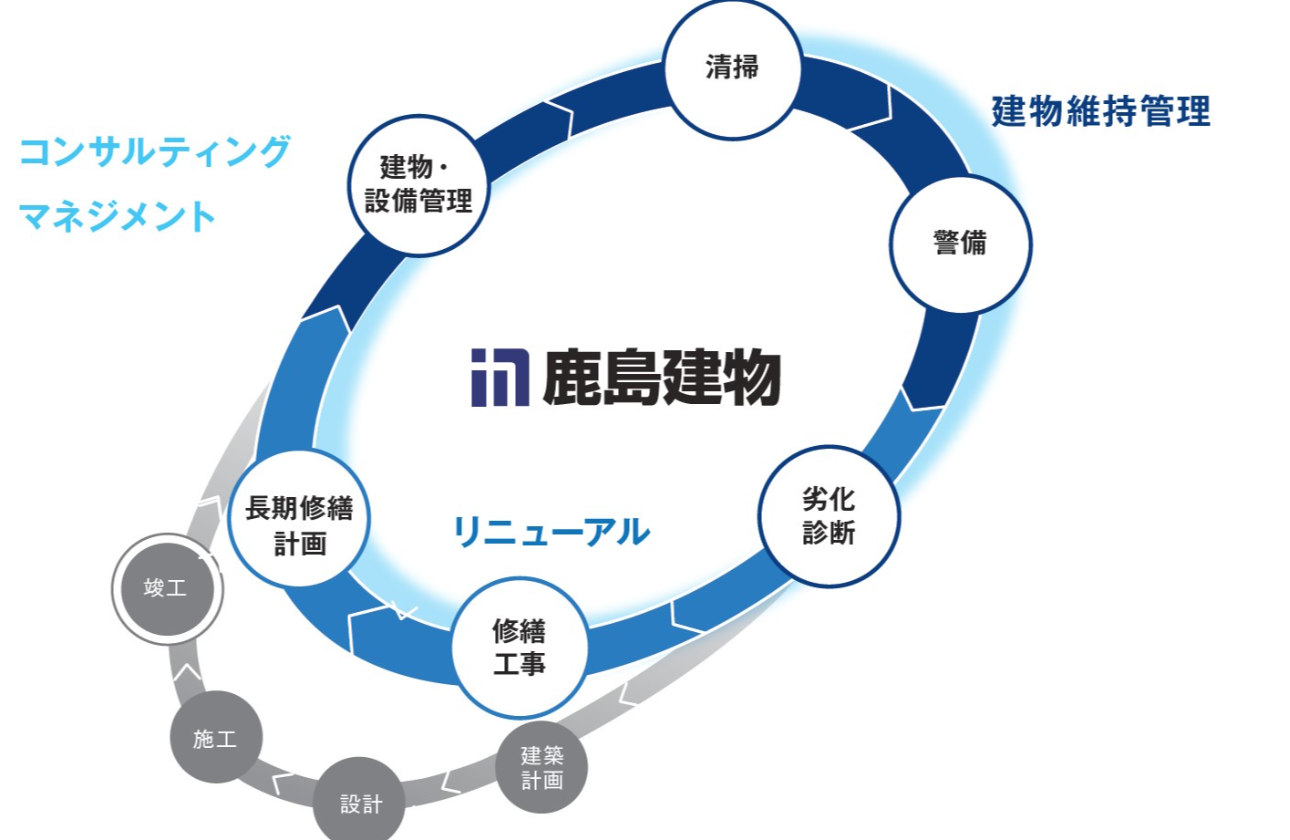幅広く事業を展開しています
