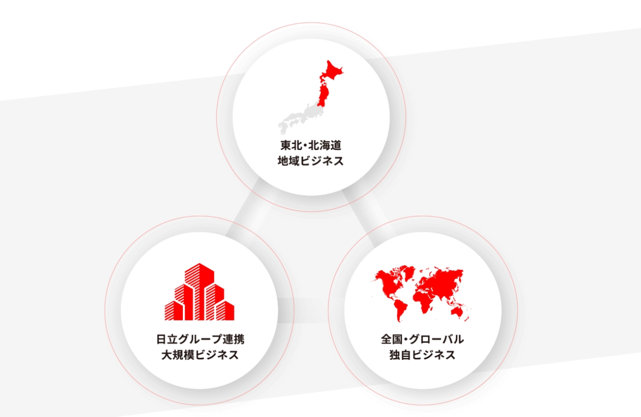 自社製品・事業の拡大から大規模案件、東北・北海道地域ビジネスまで幅広い事業ドメイン。