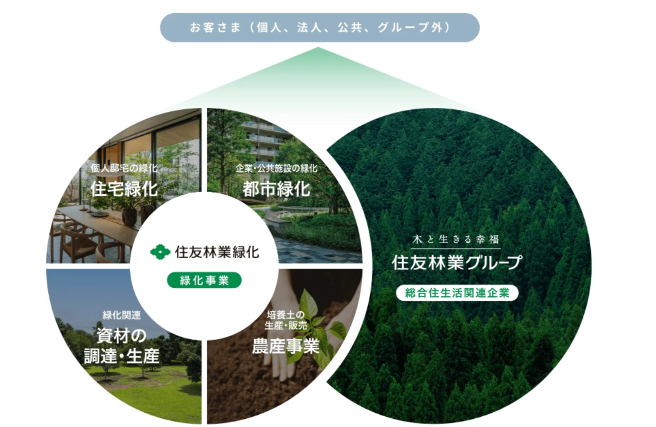 住友林業グループにおける 住友林業緑化