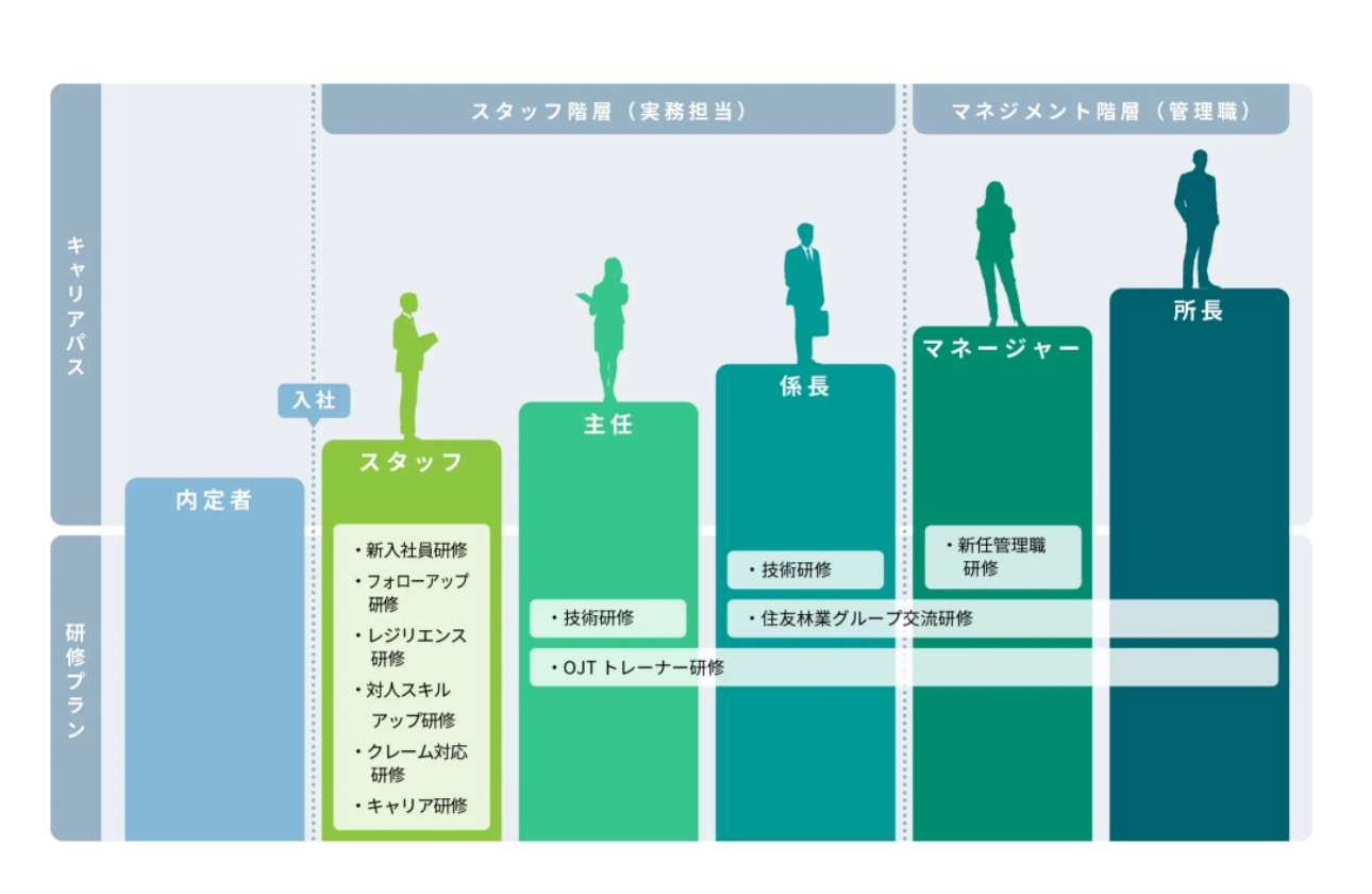 一人ひとりが若木のようにすくすくと成長できる環境を用意しています。
