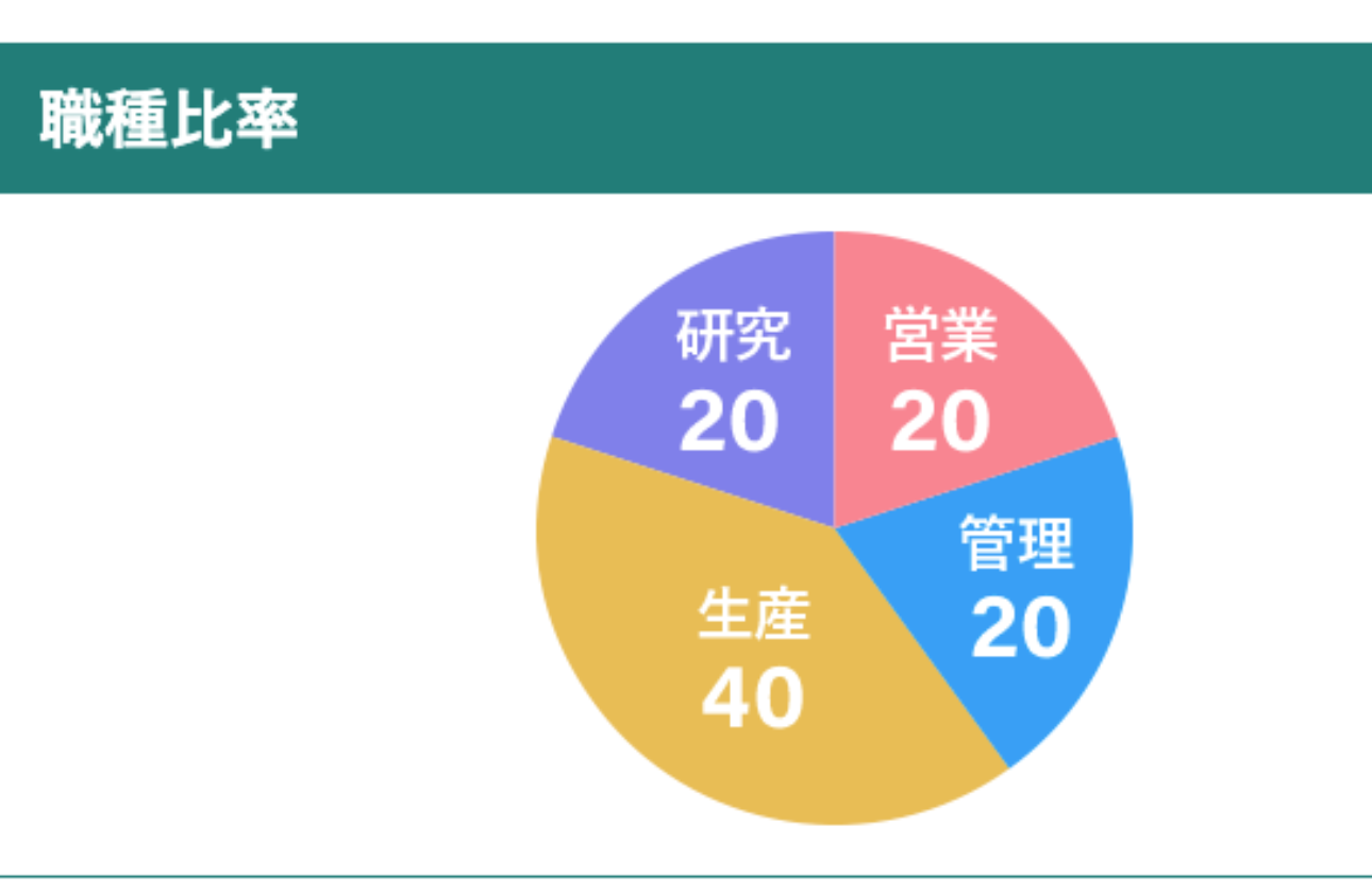 様々な職種の社員が活躍