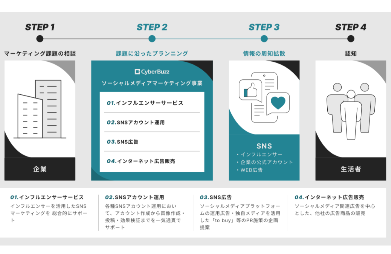 総合的なマーケティング支援