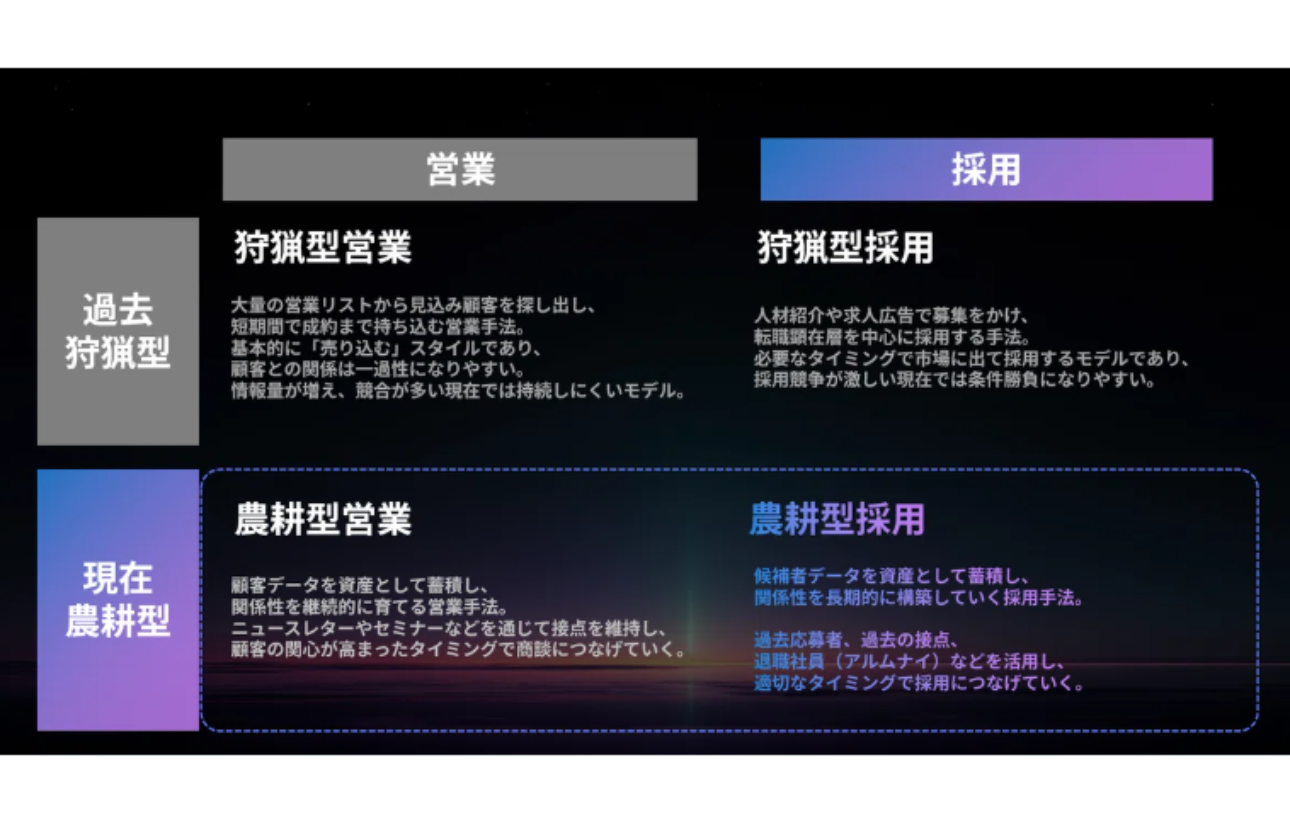 農耕型採用への変革