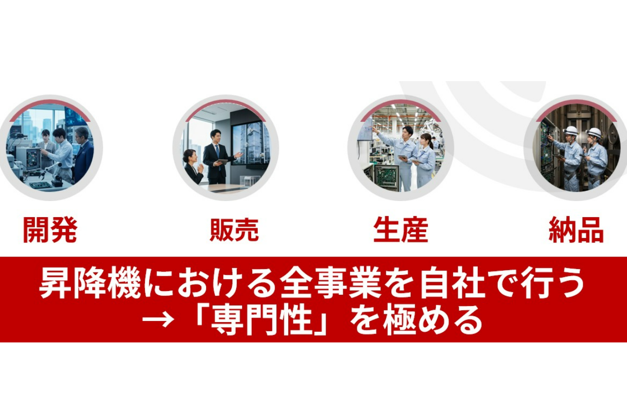開発から保守まで自社完結。「昇降機専業メーカー」ならではの一貫体制