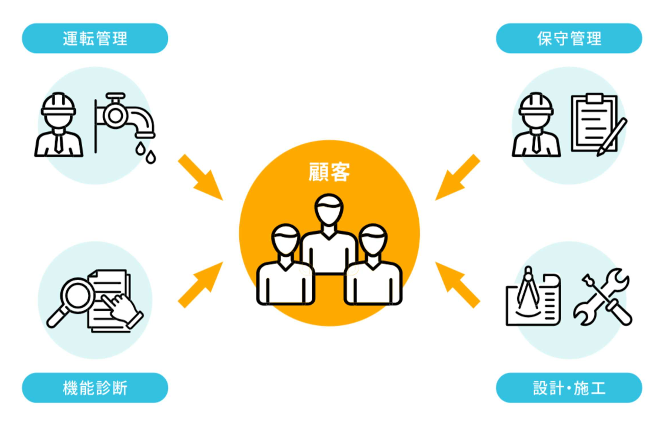 人々の生活に欠かせない「水」で社会に貢献する会社です