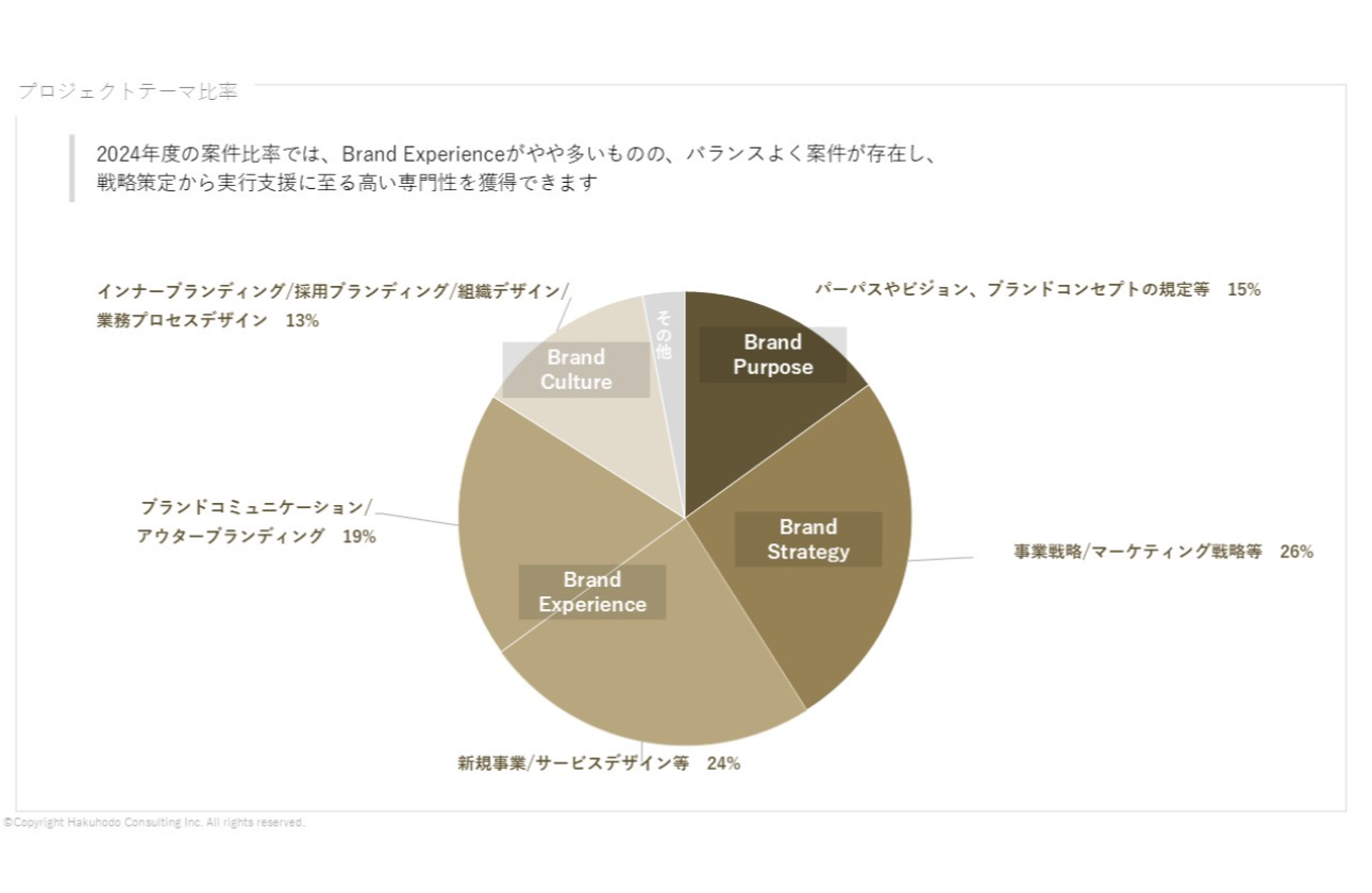 プロジェクトテーマ比率