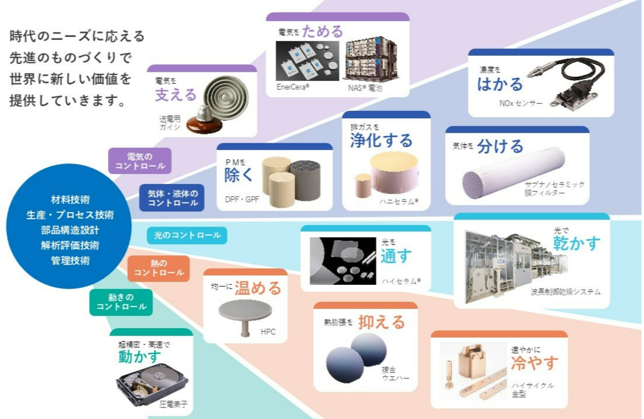 多岐に渡るセラミック製品