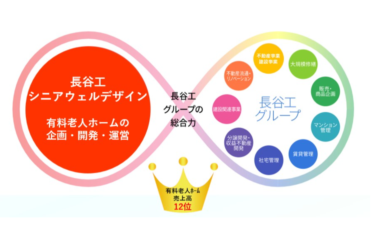 長谷工グループの強みを活かして。