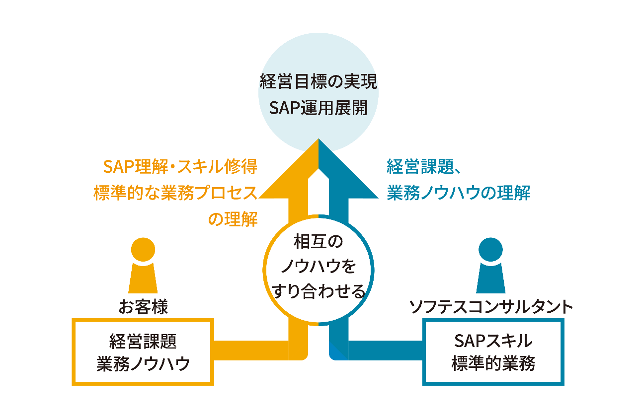 お客様と共に創る、価値あるシステム導入