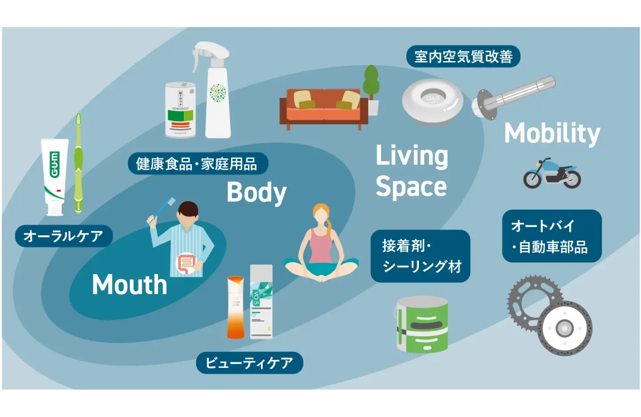 お口、からだ、住空間、移動空間を健康で快適に