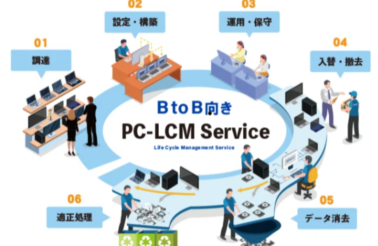導入から処分まで自社完結。安定した経営基盤