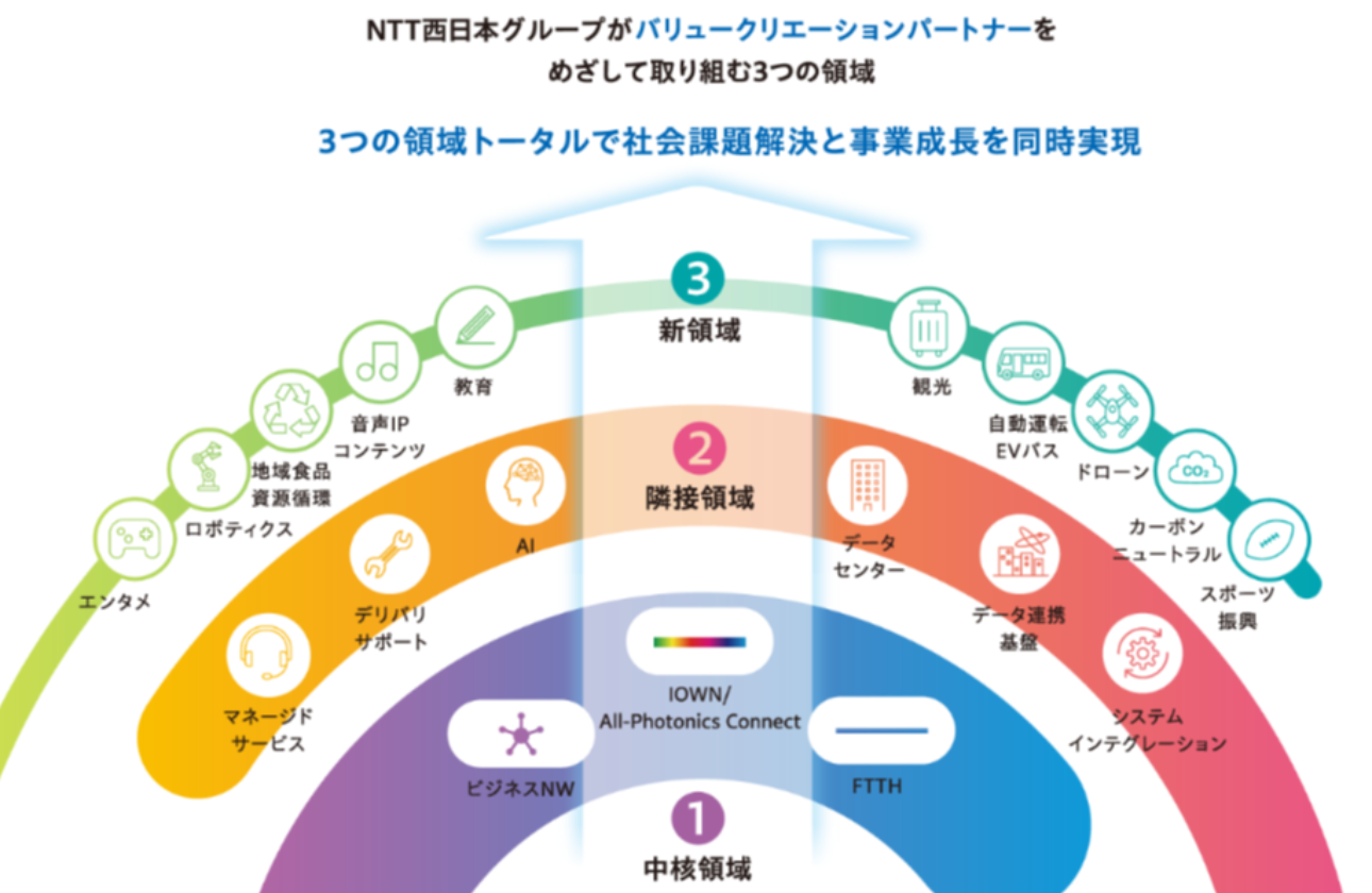 NTT西日本グループが取り組む「地域社会のデジタル化」