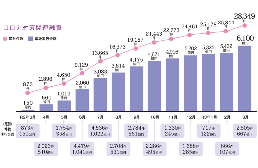 地元中小企業を救う活動に全力を注ぐ