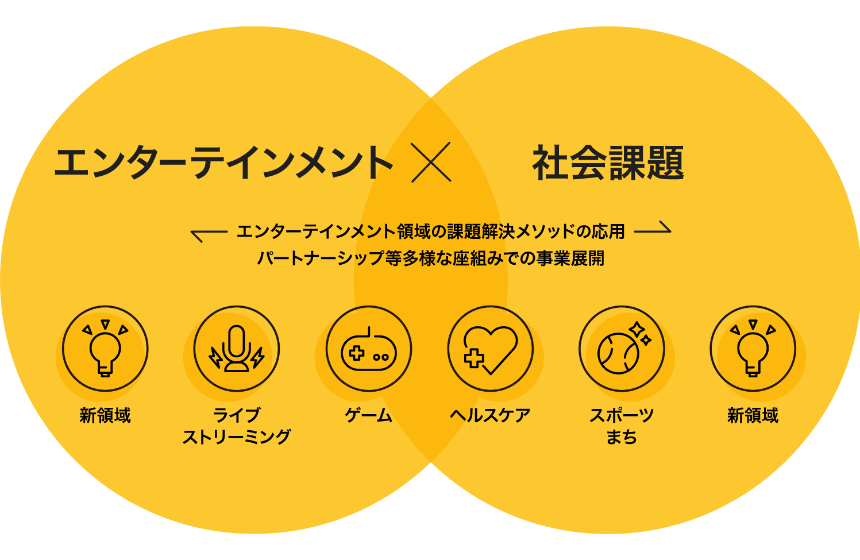 事業展開〜エンターテインメント領域と社会課題領域の両軸を展開する〜