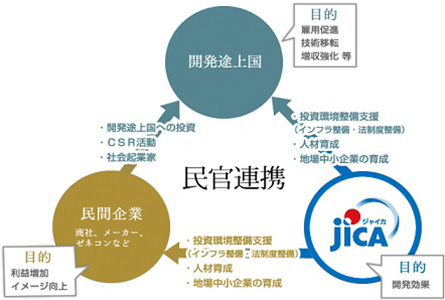 JICAならではの視点から、民間企業とも連携