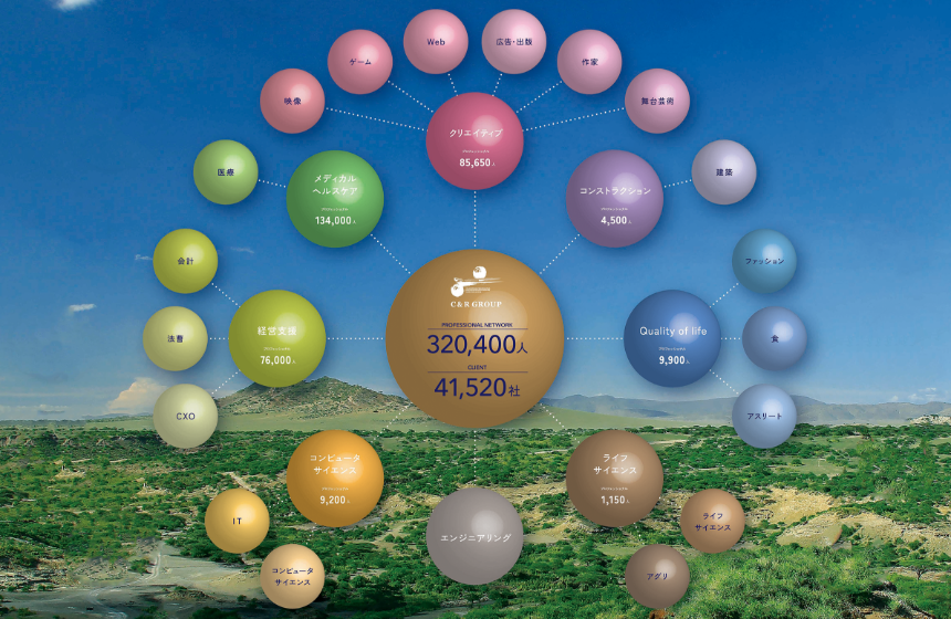 事業創造こそ、クリエイティブ。8領域、50分野のシナジーを目指して、未来へ。