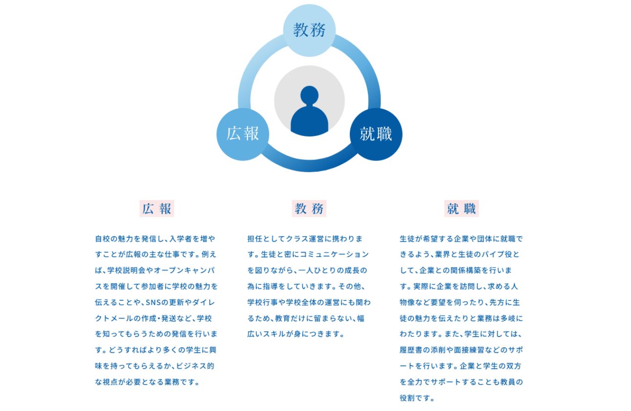一人の教員が、 教務・広報・就職の 業務を一貫して担当。