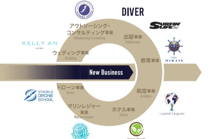 ダイビングをはじめとしたマリンアクティビティー提供拠点の運営、出版事業、ドローンスクールなど、旅の周辺事業にも積極的に進出しています。