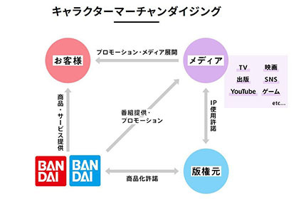 事業基盤となるユニークなビジネスモデル「キャラクターマーチャンダイジング(CMD)」