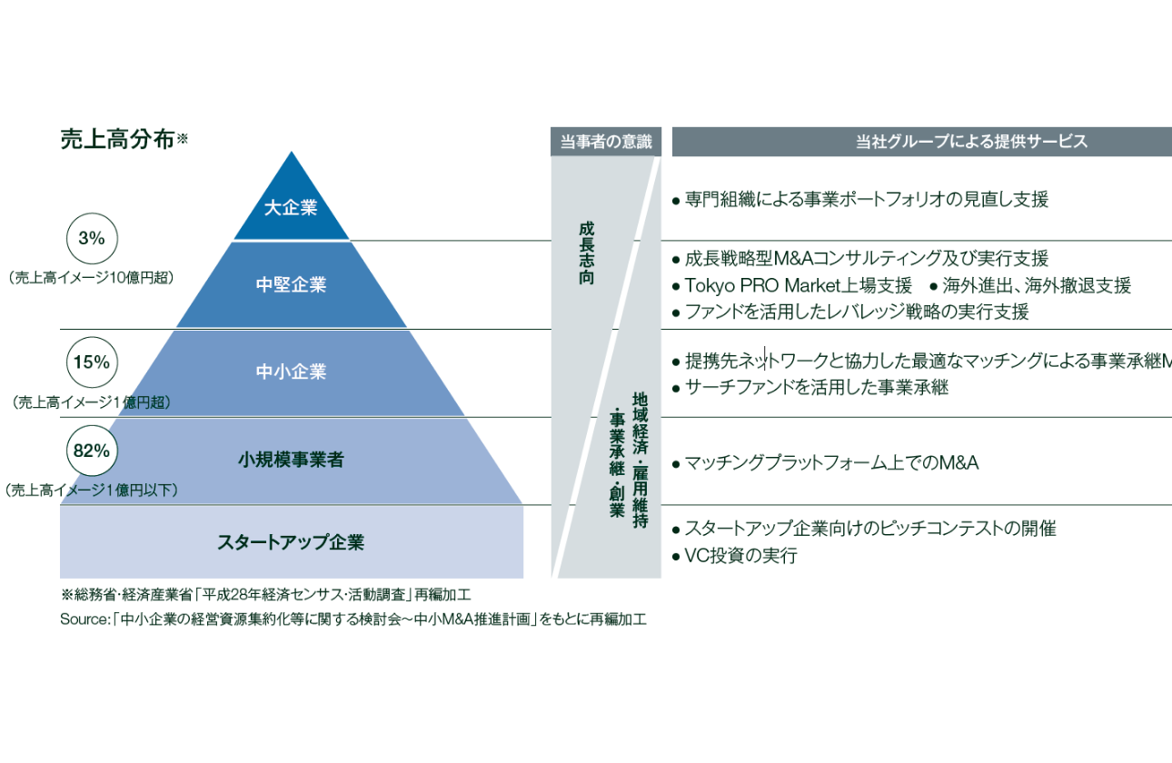 M＆A総合企業としてのさらなる発展