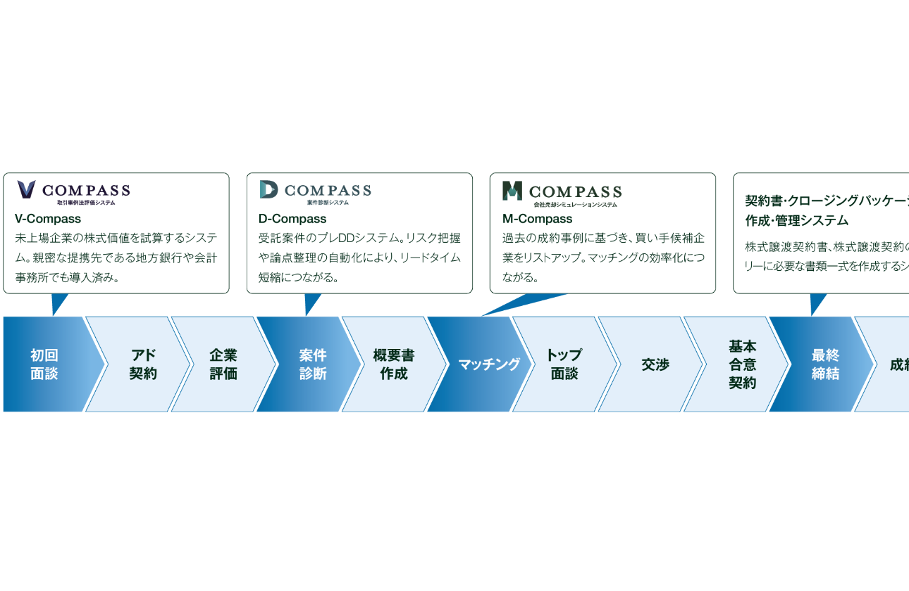 DX活用による生産性アップ／自社開発システムによるAIマッチング機能