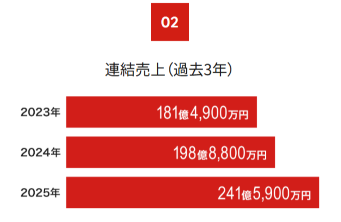 安定した売上高で成長しています～15年連続 増収増益 更新中～