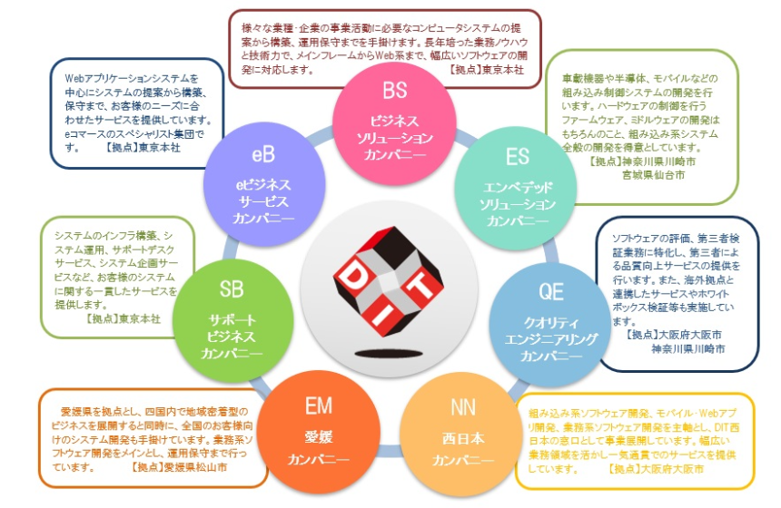 技術や地域に特化した7つのカンパニーから選べる！
