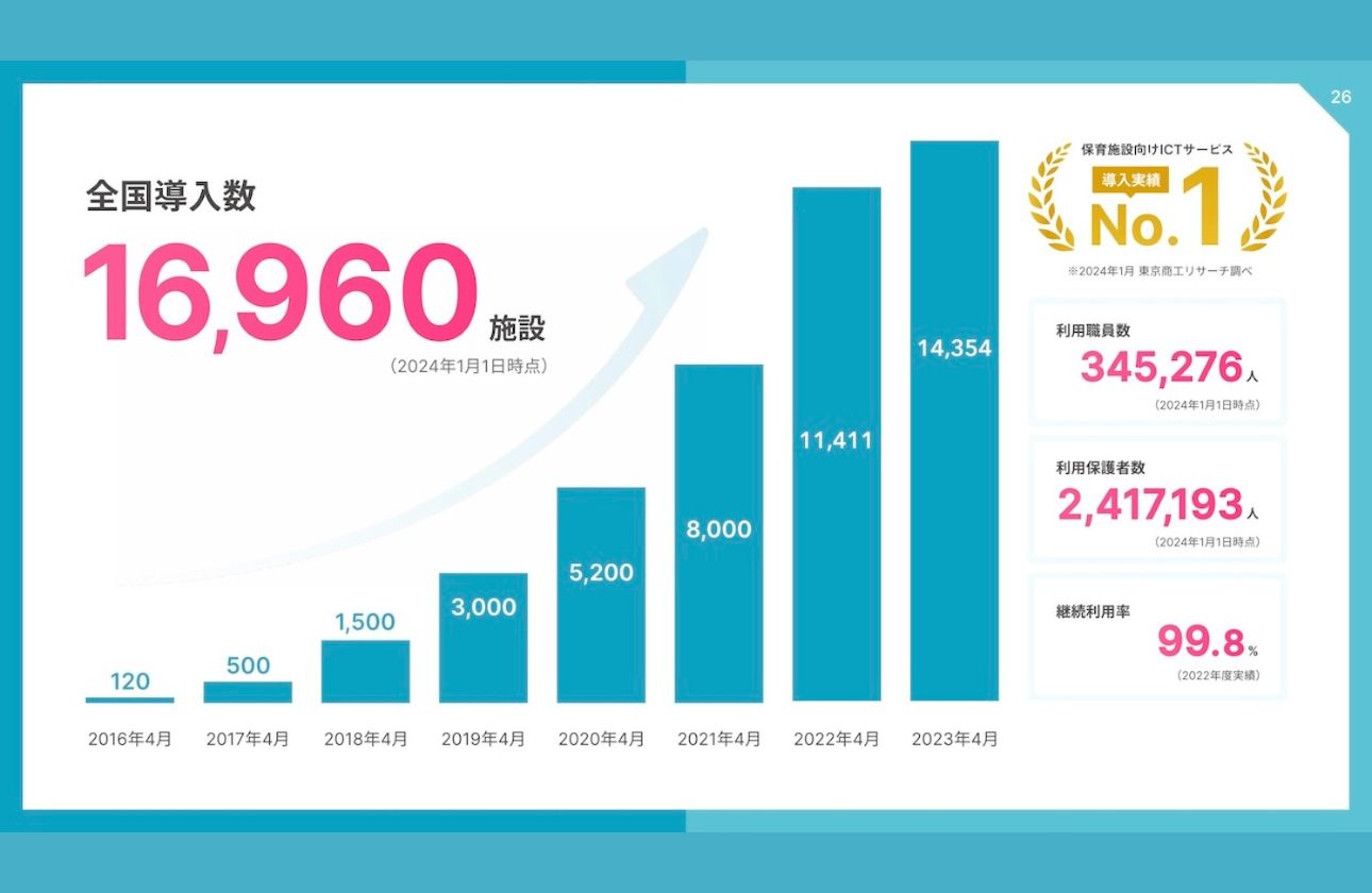保育業界での導入状況
